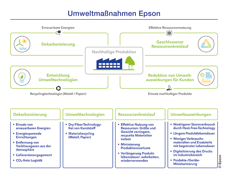 epson-umweltmassnahmen