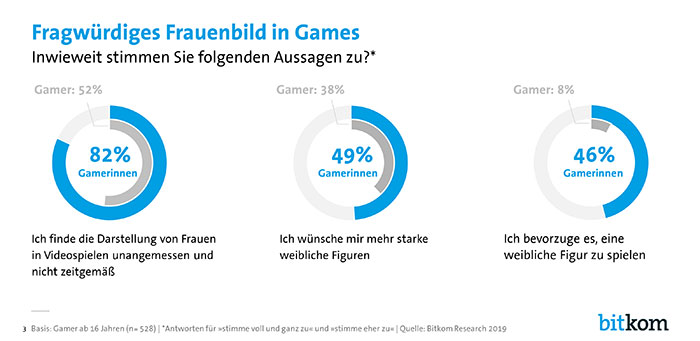Gamerinnen erwarten zeitgemäße Darstellung von Frauen