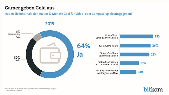 Mehr Gamer geben Geld für ihr Hobby aus