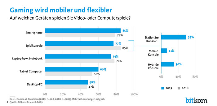 Gaming wird mobiler und flexibler