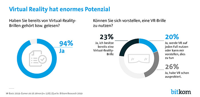 Virtual Reality intensiviert das Spielerlebnis