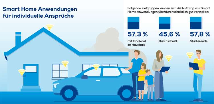 euronics-smart-home-individuelle-ansprueche