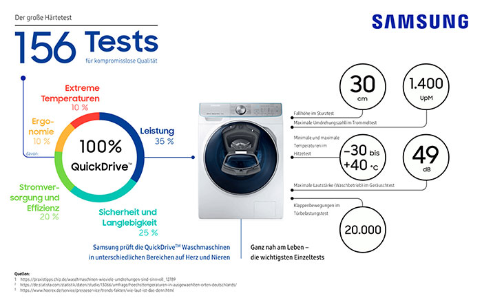 amsung-Infografik-Haertetest