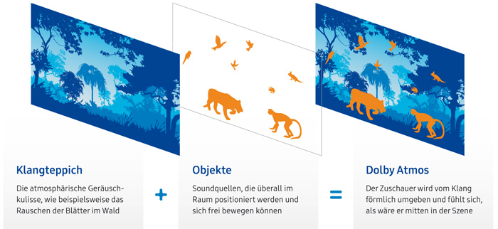 Dolby-Atmos-Infografik-Klangkulisse